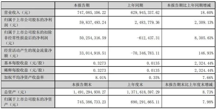 半年营收超80亿元！37家印刷包装上市企业披露2022上半年财报