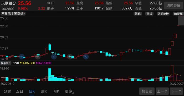 “含泪”暴涨1个亿！5天5涨停的“妖股”，被实控人抄到历史大底