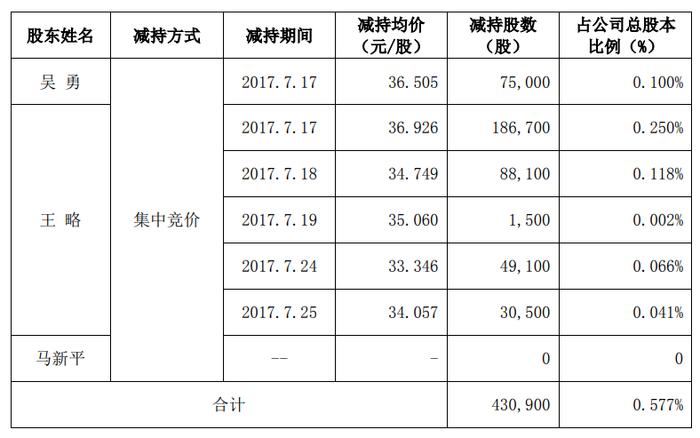 “含泪”暴涨1个亿！5天5涨停的“妖股”，被实控人抄到历史大底