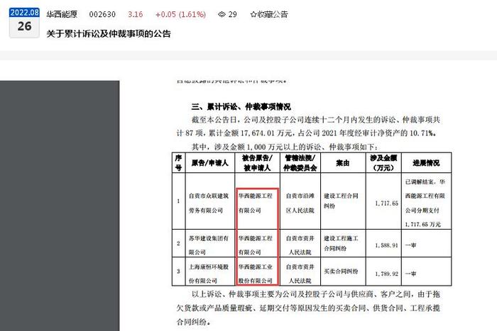 华西能源2022年上半年亏损扩大至3.31亿元背后：年内被执行信息高达31条、董事长黎仁超累计超1亿股股份被司法拍卖及裁定以股抵债