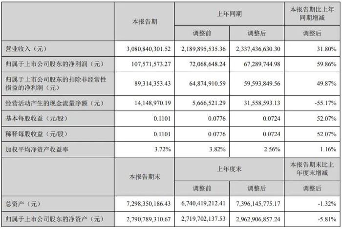 半年营收超80亿元！37家印刷包装上市企业披露2022上半年财报