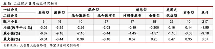 中国投连险分类排名（2022/08）