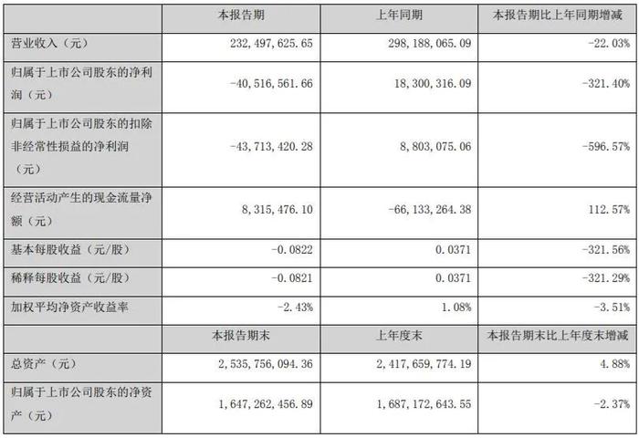 半年营收超80亿元！37家印刷包装上市企业披露2022上半年财报