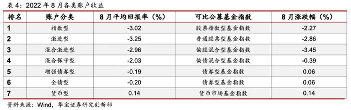 中国投连险分类排名（2022/08）