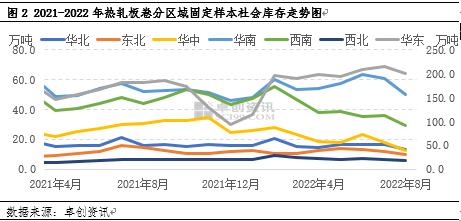 【区域观察】热轧板卷基本面变化与市价的联动性分析