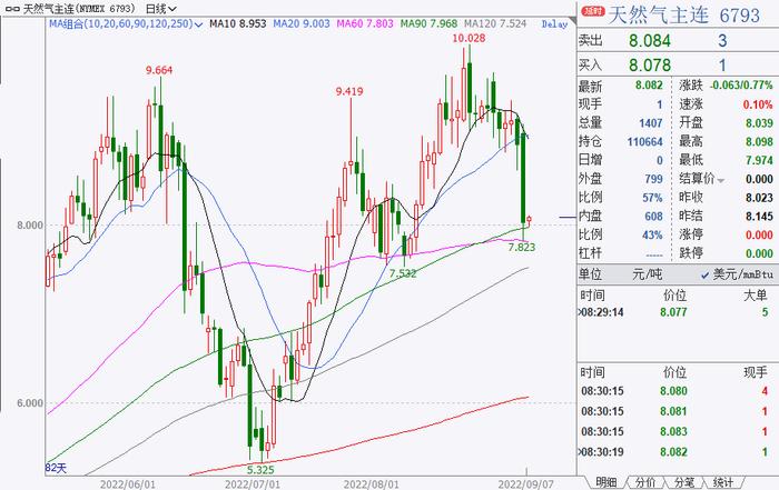 掘金日报 | 美天然气期货一日大跌10%，这是啥信号？