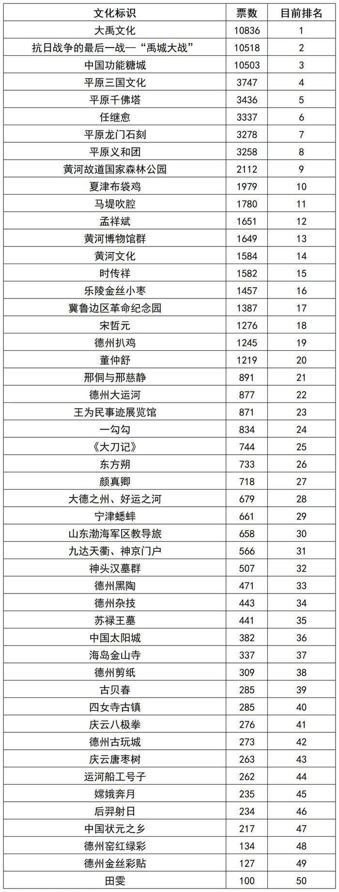 禹城、平原推选对象暂居前5位！德州文化标识推选活动火爆进行中，投票已超8万次