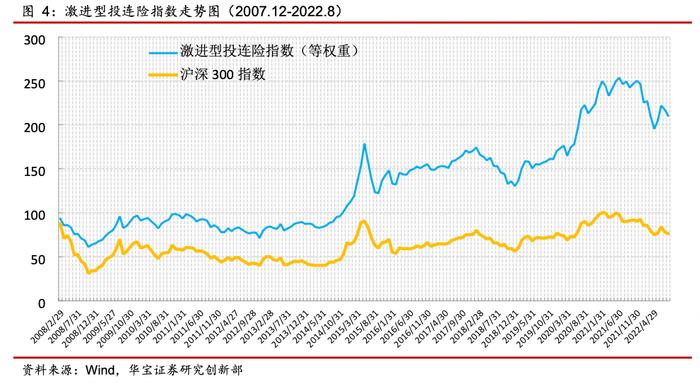 中国投连险分类排名（2022/08）