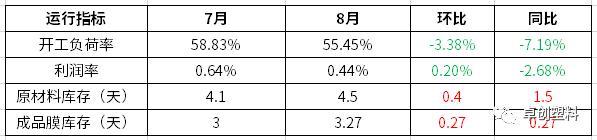 PE缠绕膜：原料重心继续下移　需求改善有限（2022年8月）