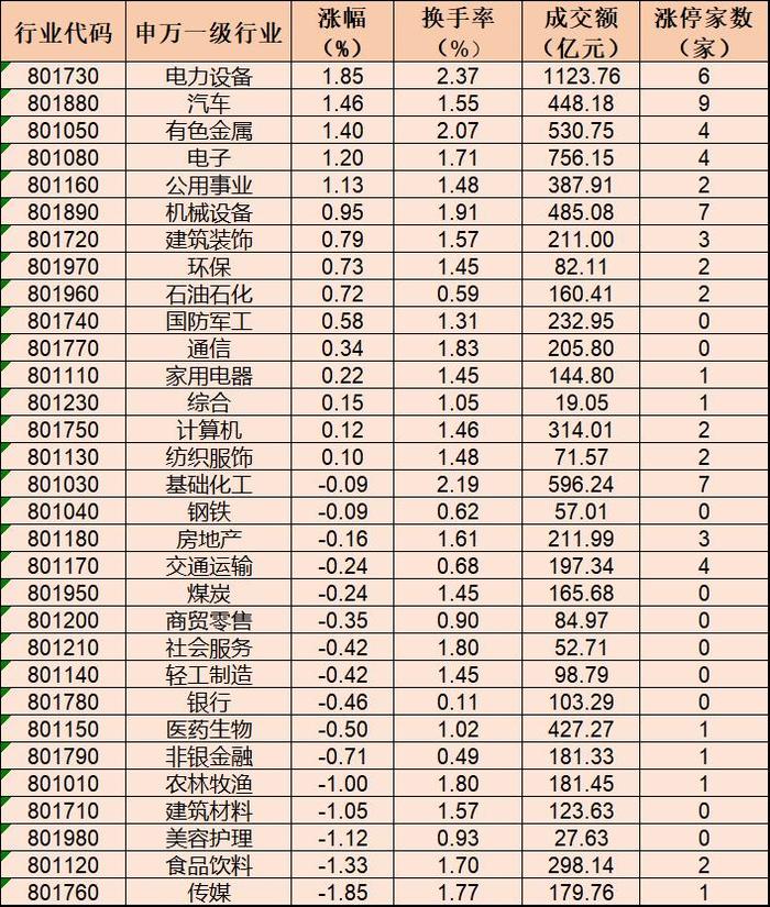 前8个月我国进出口总值同比增长10.1% 汽车等出口数据亮眼行业指数顺势上扬