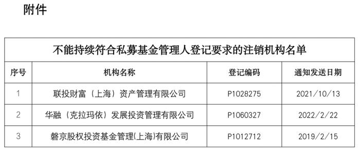 【协会公告】关于注销联投财富（上海）资产管理有限公司等3家不能持续符合管理人登记要求的私募基金管理人登记的公告