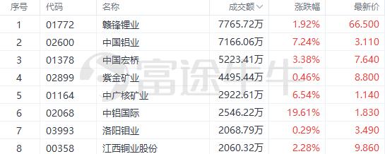 港股有色金属板块拉升，中铝国际大涨近20%！电力成本高企冲击欧洲金属产品大幅减产