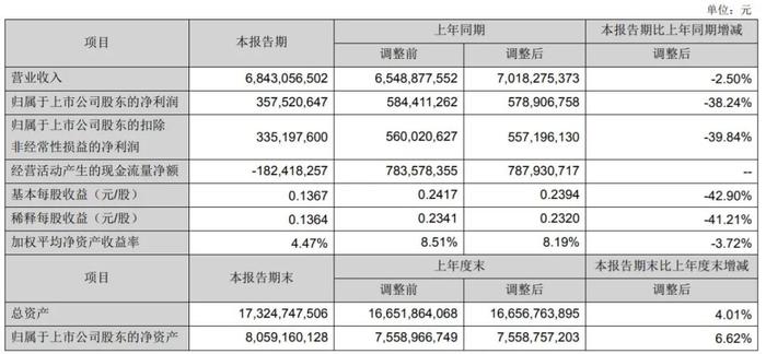 半年营收超80亿元！37家印刷包装上市企业披露2022上半年财报