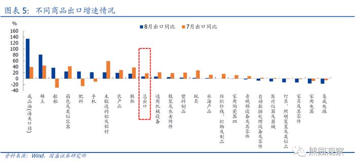 8月出口超预期回落，是拐点吗？【国盛宏观熊园团队】