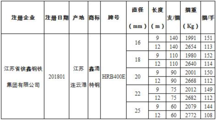 关于同意江苏省镔鑫钢铁集团有限公司变更在我所注册的“鑫涌特钢”牌螺纹钢包装标准的公告