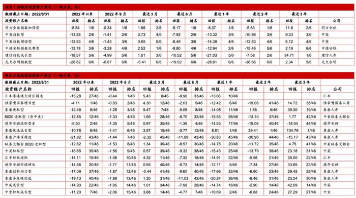 中国投连险分类排名（2022/08）