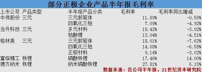 拆解新能源车产业“利润链”：锂盐傲视群雄 隔膜“闷声发财” 电池、整车承压