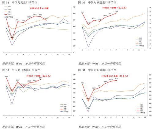 宏观经济：多重因素影响下 进出口显著回落