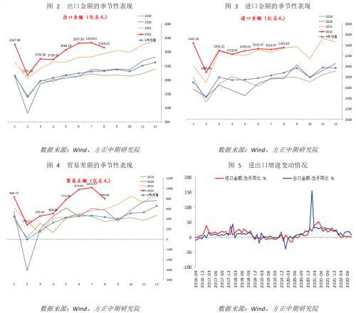 宏观经济：多重因素影响下 进出口显著回落