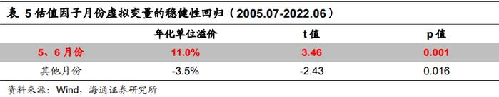 "海量"专题（217）——选股因子的季节效应及其成因