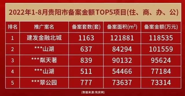 贵阳房地产市场1-8月销售排行出炉 建发金融北城位列榜首