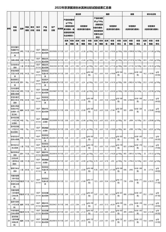 消协测试36款热销冰品：全部达标，但蛋白质和脂肪含量相差较大