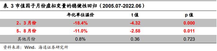 "海量"专题（217）——选股因子的季节效应及其成因