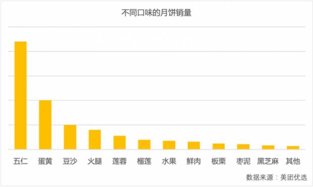 简装平价月饼成中秋消费主流 美团数据：30元以下月饼占95%