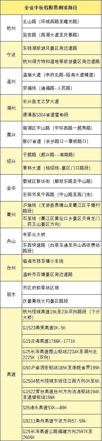 中秋出行最堵路段是哪里 浙江高速交警最新预测来了