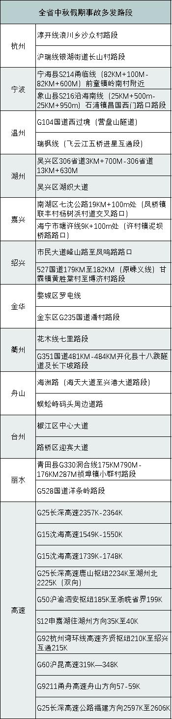 中秋出行最堵路段是哪里 浙江高速交警最新预测来了