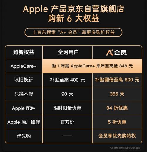 怎么买iPhone 14系列最省钱？开通京东A+会员以旧换新翻倍补贴至高省800元