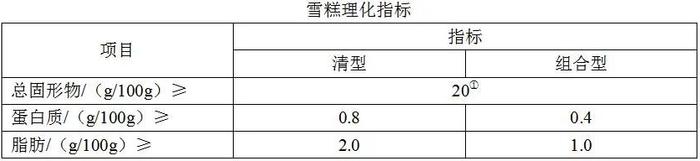 消协测试36款热销冰品：全部达标，但蛋白质和脂肪含量相差较大