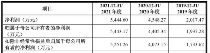 波长光电：5000万元门槛摩擦，研发费用合计不足5000万元，创业板新规的传言是真是假？