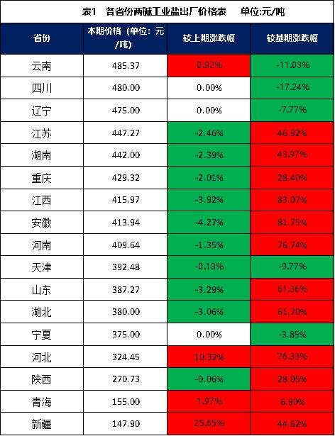 新华财经·指数∣8月份新华·中盐两碱工业盐价格指数月环比下跌0.45%