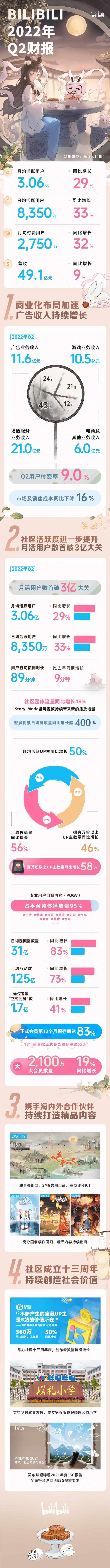 哔哩哔哩2022年Q2财报：社区活跃度持续提升，超110万UP主获得收益