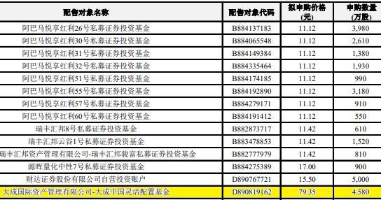 IPO打新观察：诺诚健华发行价11.03元，大成国际网下打新报出79.35元天价