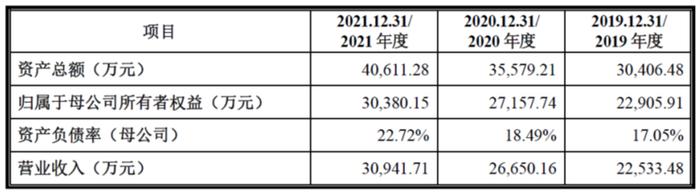 波长光电：5000万元门槛摩擦，研发费用合计不足5000万元，创业板新规的传言是真是假？