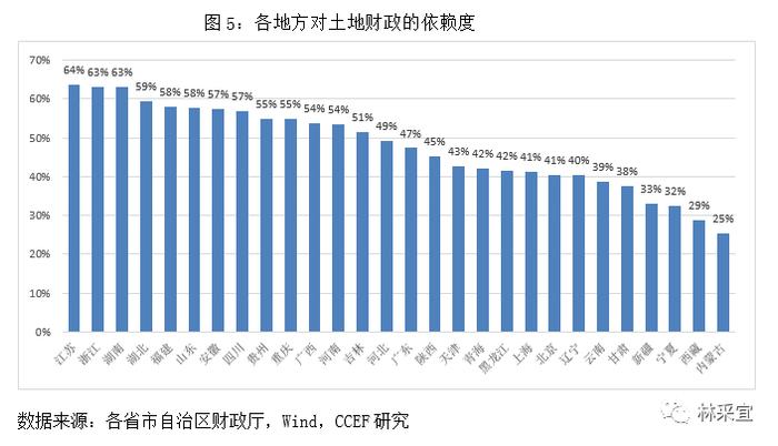 哪个省份对土地财政的依赖度最高？