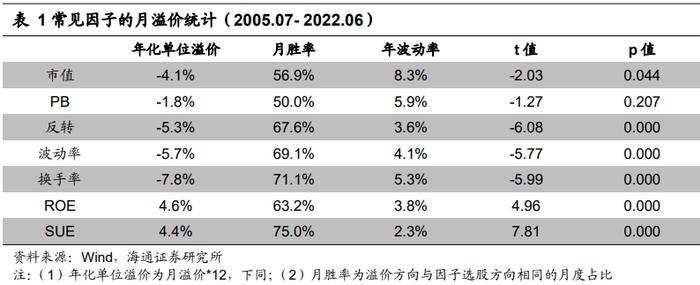 "海量"专题（217）——选股因子的季节效应及其成因