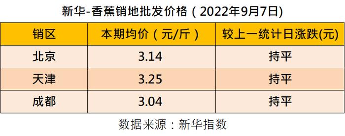 新华财经·指数丨Banana星期三香蕉产业资讯全面观（2022年第36周）