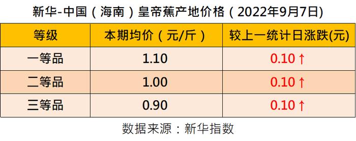 新华财经·指数丨Banana星期三香蕉产业资讯全面观（2022年第36周）