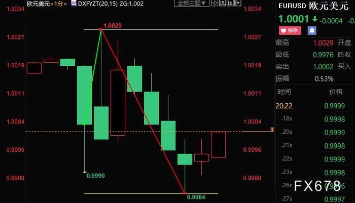 欧洲央行如期加息75个基点，欧元短线震荡40点