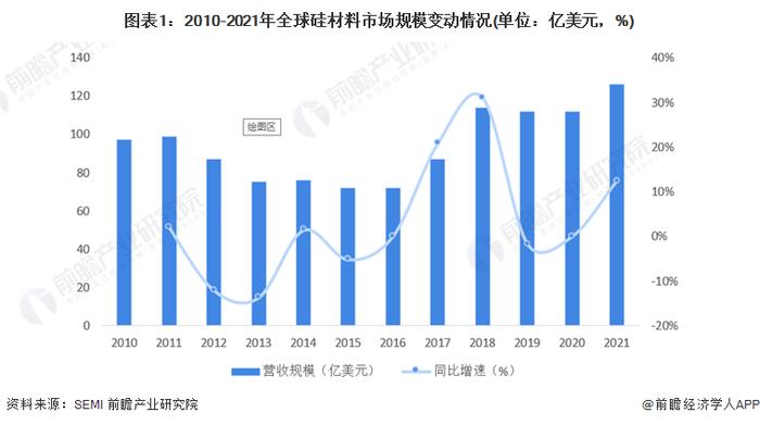 2022年全球硅材料行业市场规模及区域发展格局分析 俄罗斯为全球第二大硅材料产地【组图】