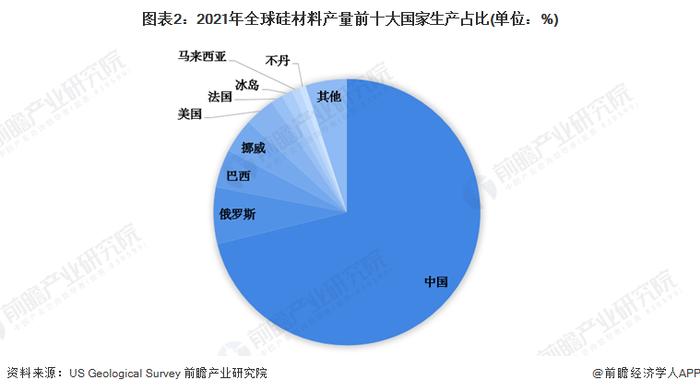 2022年全球硅材料行业市场规模及区域发展格局分析 俄罗斯为全球第二大硅材料产地【组图】