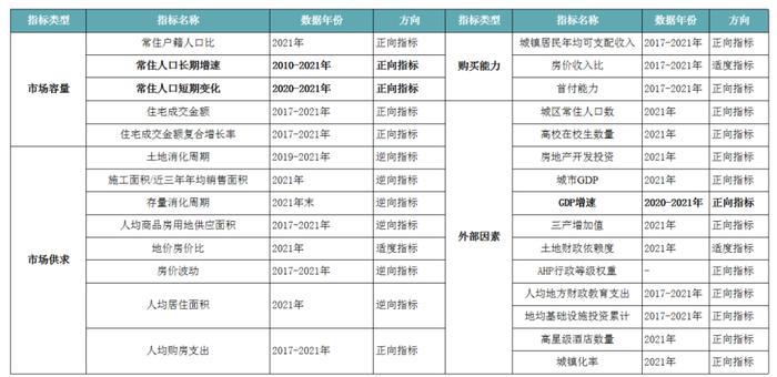 9月云端分享【第1讲】｜2022年中国城市房地产市场投资前景研究报告