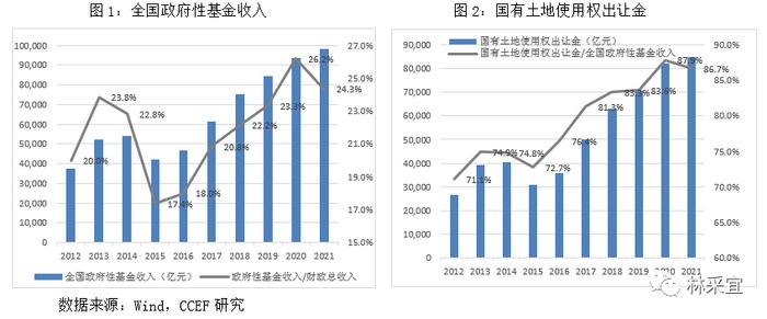 哪个省份对土地财政的依赖度最高？