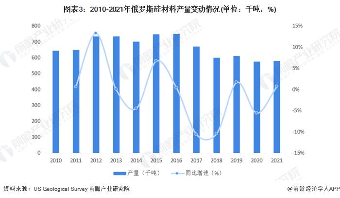 2022年全球硅材料行业市场规模及区域发展格局分析 俄罗斯为全球第二大硅材料产地【组图】