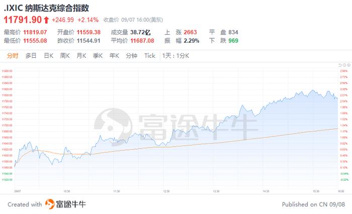 道指大涨超400点，纳指飙升2.1%！隔夜是什么在主导上涨？