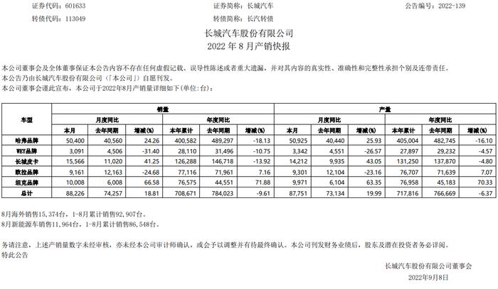 乘用车1个月零售逼近200万辆 16家新能源车企销量破万