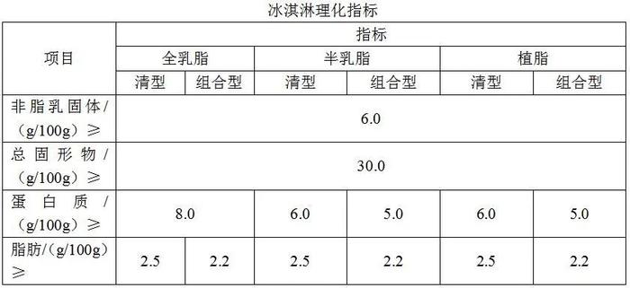 消协测试36款热销冰品：全部达标，但蛋白质和脂肪含量相差较大